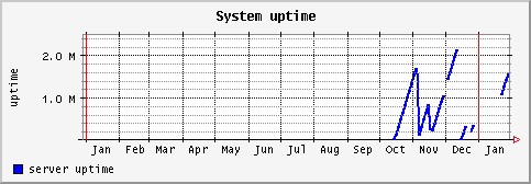 [ uptime (terra): yearly graph ]