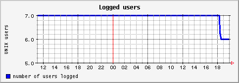 [ users (terra): daily graph ]