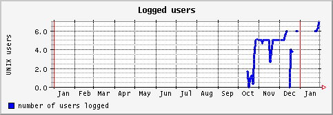 [ users (terra): yearly graph ]
